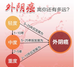 外阴白斑癌变有哪些症状表现? 外阴白斑癌变有哪些症状表现?